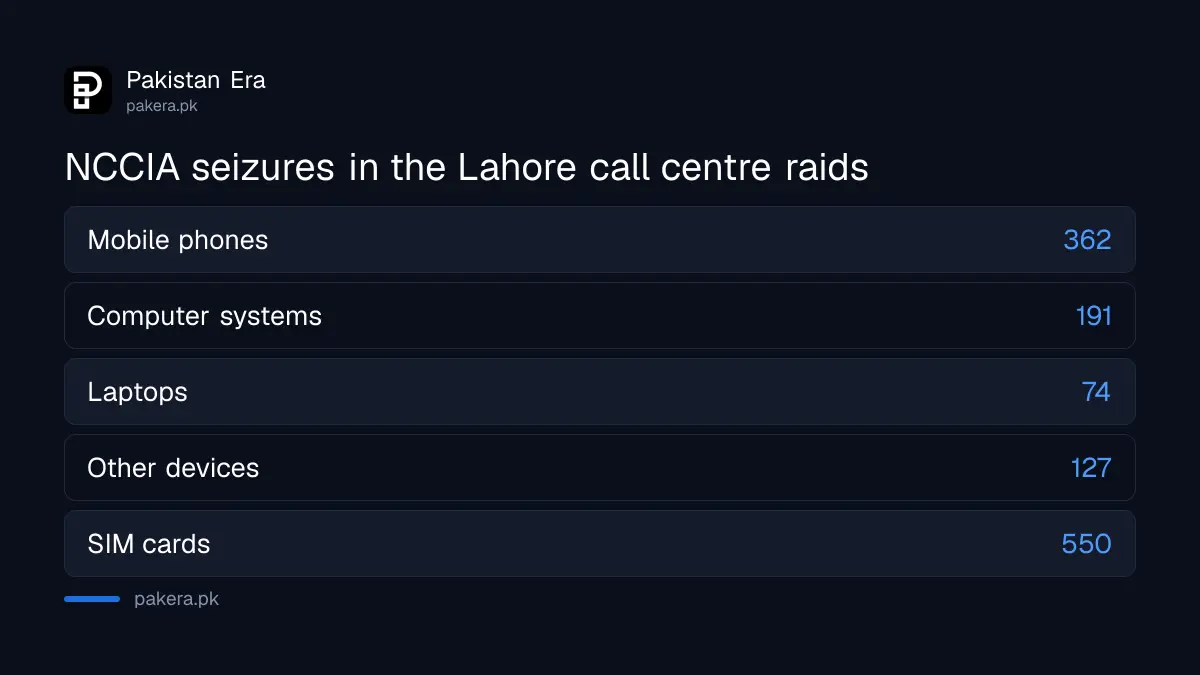 Devices NCCIA says it seized in Lahore: 362 phones, 191 computers, 74 laptops, 127 other devices and 550 SIM cards