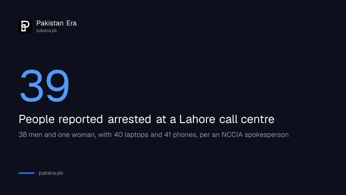 39 people arrested in the NCCIA raid on a Lahore call centre linked to loan app blackmail
