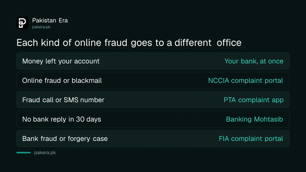 Where to report each kind of online fraud in Pakistan: bank, NCCIA, PTA or Banking Mohtasib