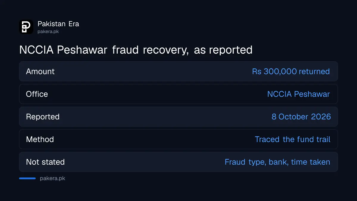 NCCIA Peshawar online fraud recovery at a glance: Rs 300,000 traced and returned, reported 8 October 2026