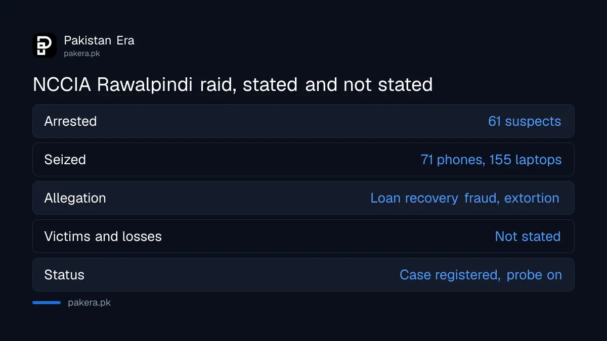What the NCCIA confirmed about the Rawalpindi call centre raid and what it has not said