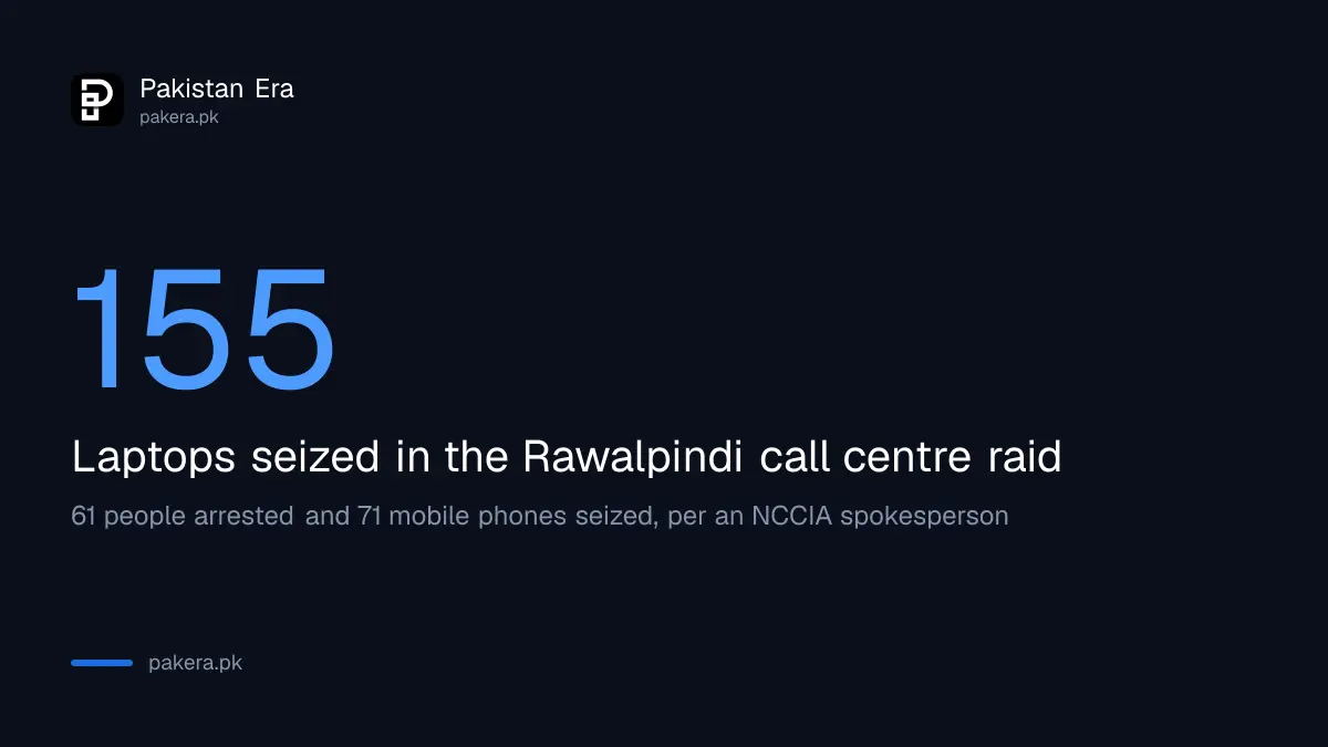 155 laptops seized in the NCCIA raid on a Rawalpindi call centre, with 61 arrests and 71 phones