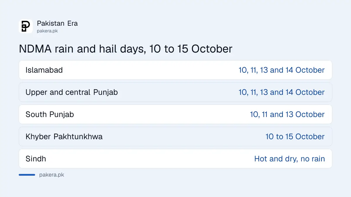 NDMA rain and hail days by region from 10 to 15 October 2026, with Punjab and Islamabad on 10, 11, 13 and 14 October