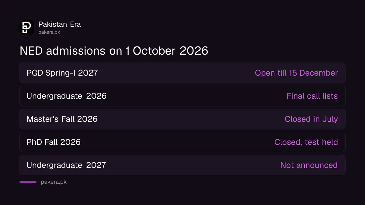 NED University admission status on 1 October 2026: PGD Spring-I 2027 open, undergraduate, master's and PhD Fall 2026 closed