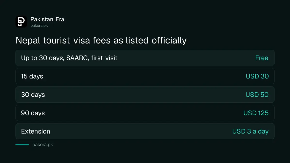 Nepal tourist visa fees for 15, 30 and 90 days and the free SAARC visa