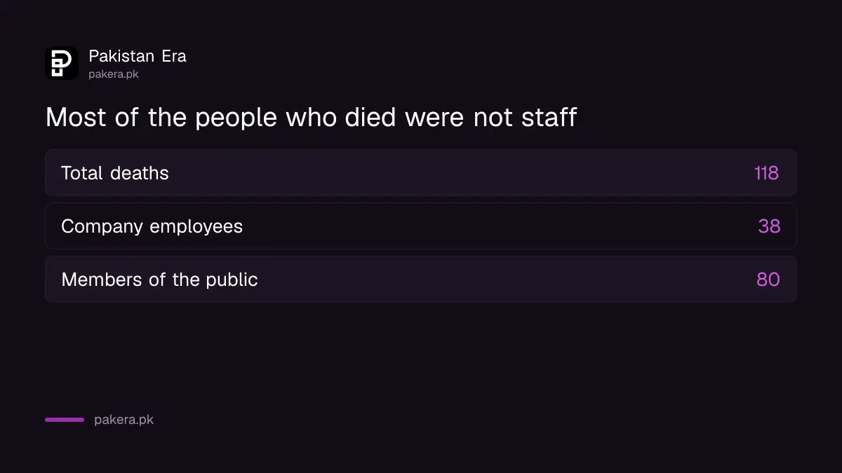 Employees and public among the 118 deaths
