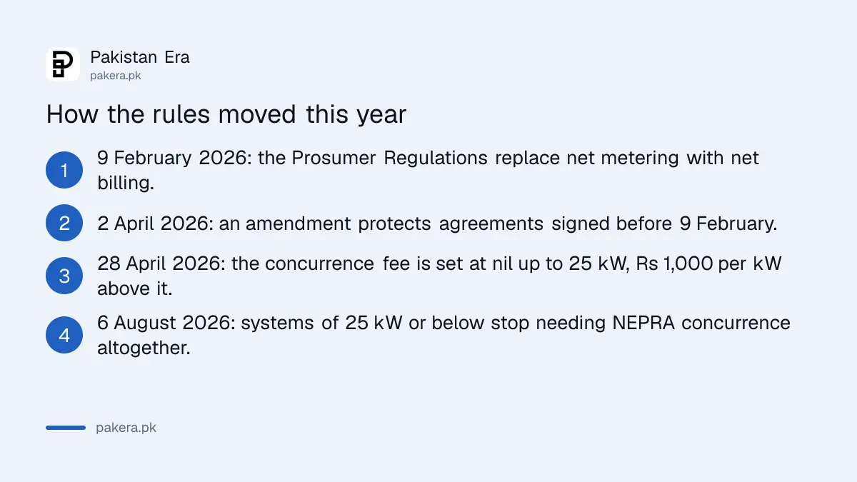 Timeline of NEPRA prosumer rule changes through 2026