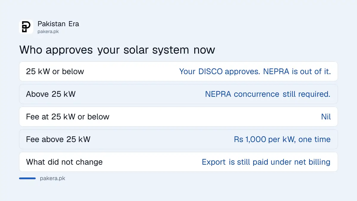 Who approves a solar system in Pakistan after the 6 August 2026 rule change