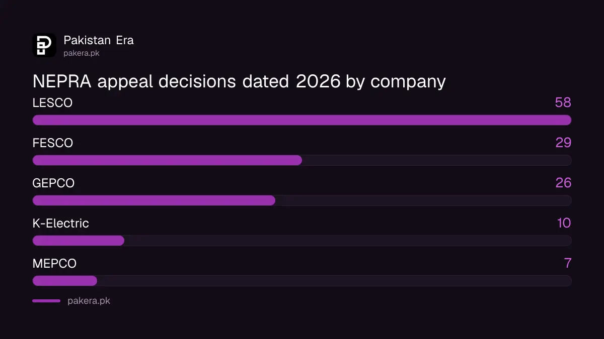 NEPRA Appellate Board decisions dated 2026 by power company