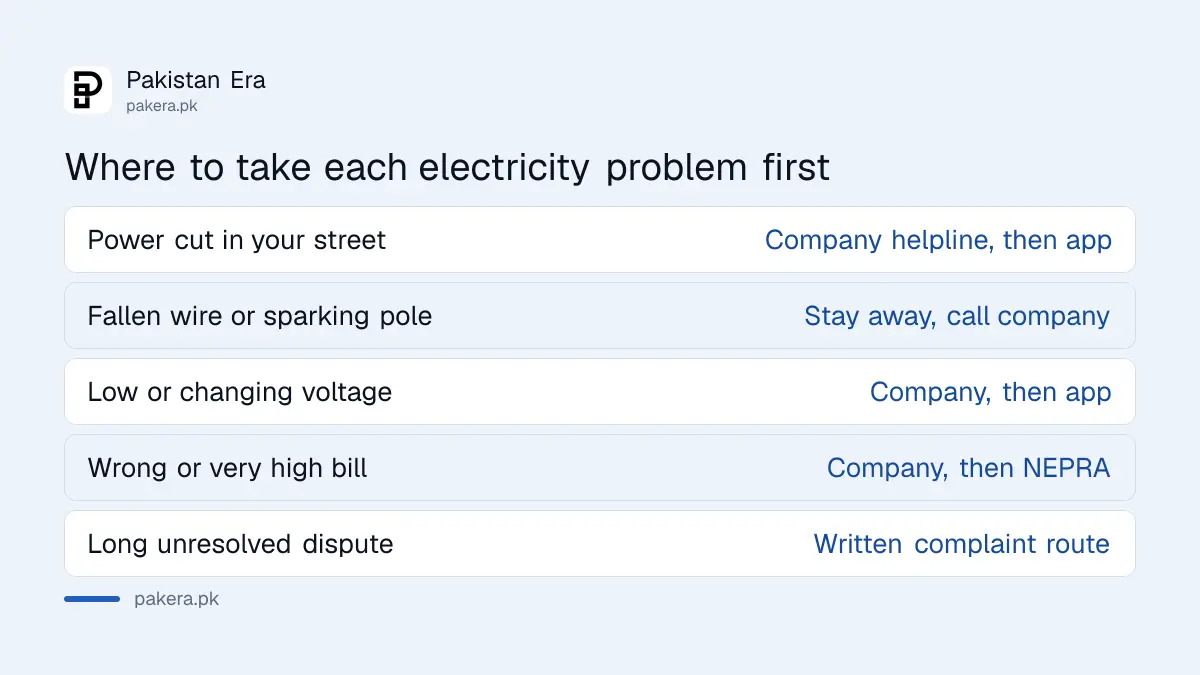 Which electricity problems to report on the NEPRA Asaan Approach app in Pakistan