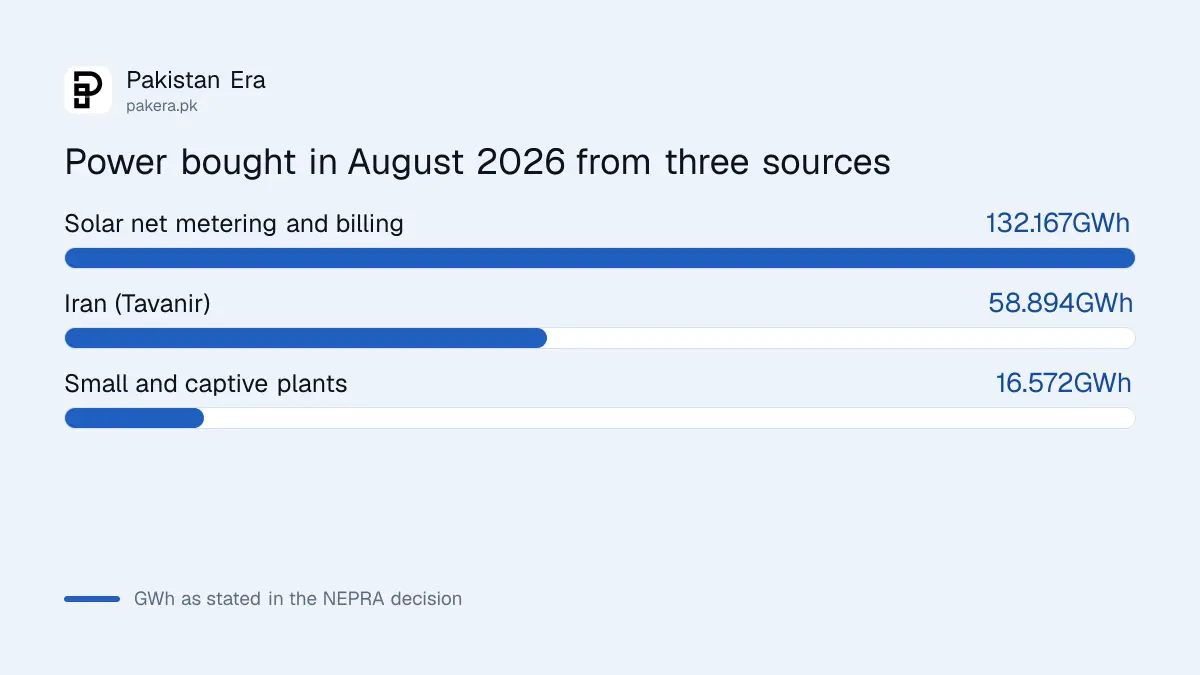 Bar chart of electricity bought in August 2026 from solar users, captive plants and Iran