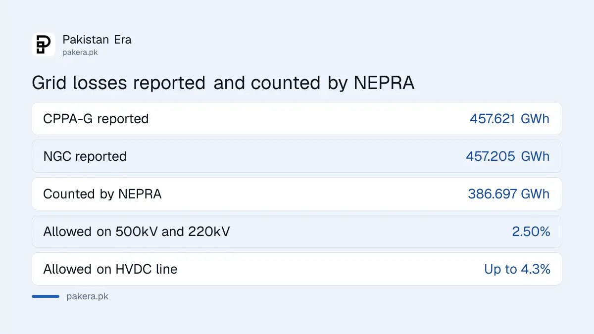 Comparison of reported and capped transmission losses in the August 2026 fuel decision