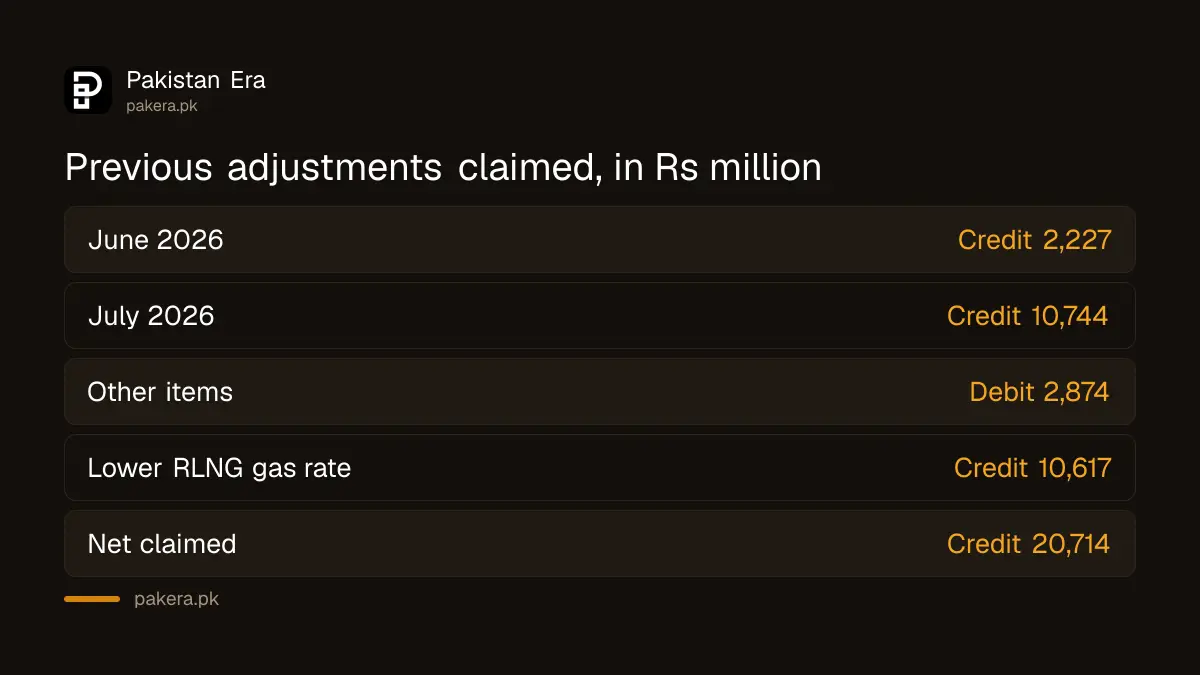 Components of the previous adjustments claimed in the August 2026 fuel charge decision