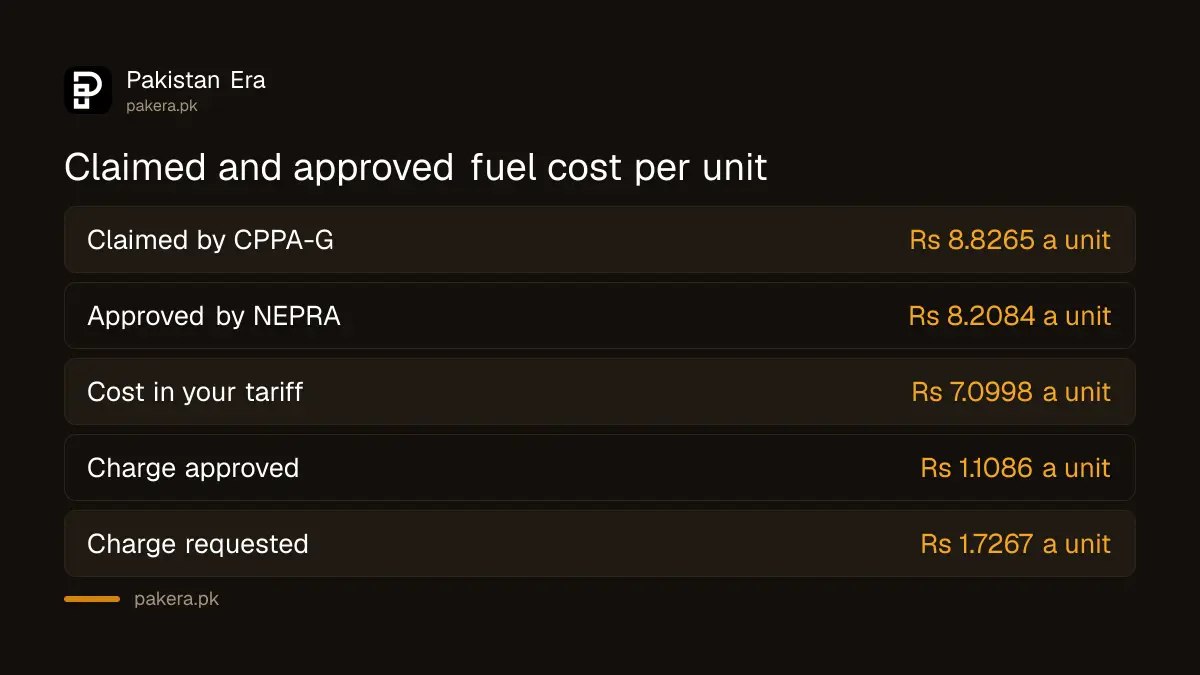 Comparison of the claimed and approved fuel cost per unit for August 2026