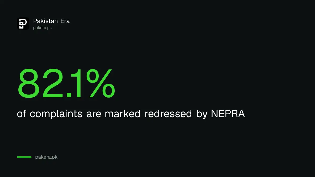 Share of NEPRA complaints redressed and under process, January to September 2026