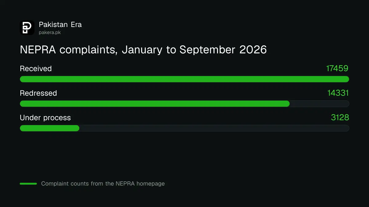 Bar chart of NEPRA consumer complaints received, redressed and under process from January to September 2026