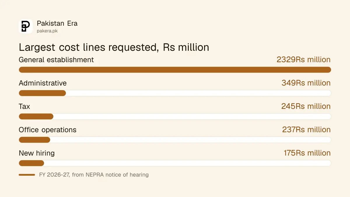 Largest cost lines in the CPPA-G fee petition for FY 2026-27 filed with NEPRA