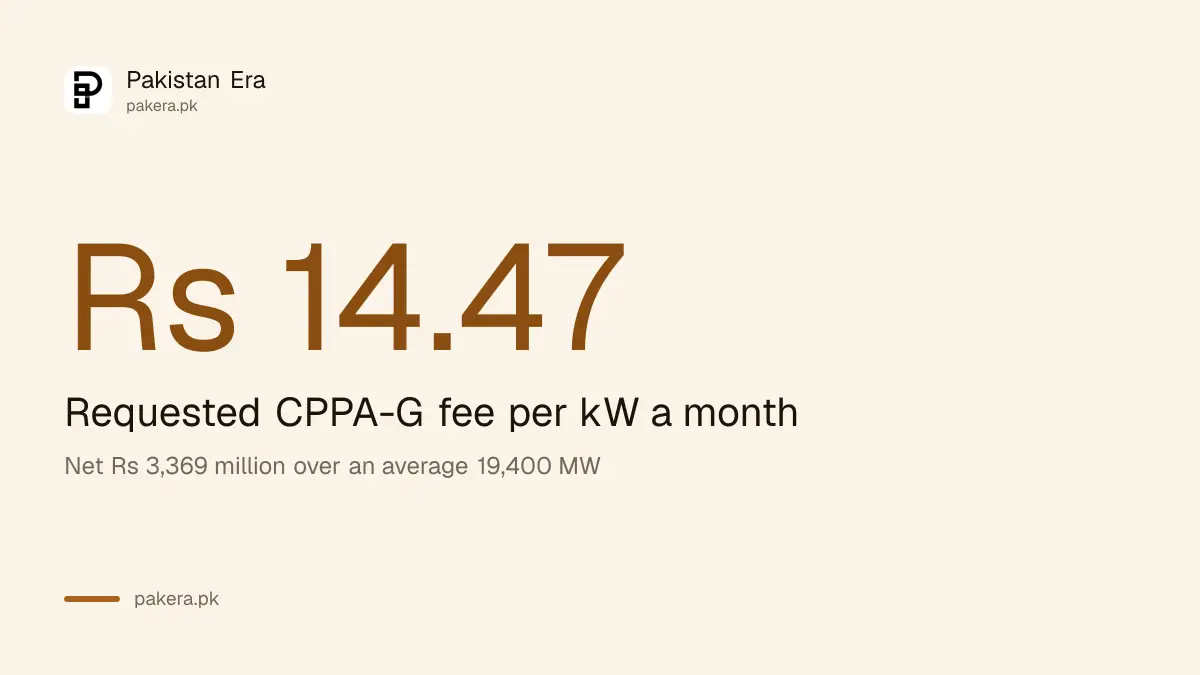 Requested CPPA-G fee of Rs 14.47 per kW a month for FY 2026-27