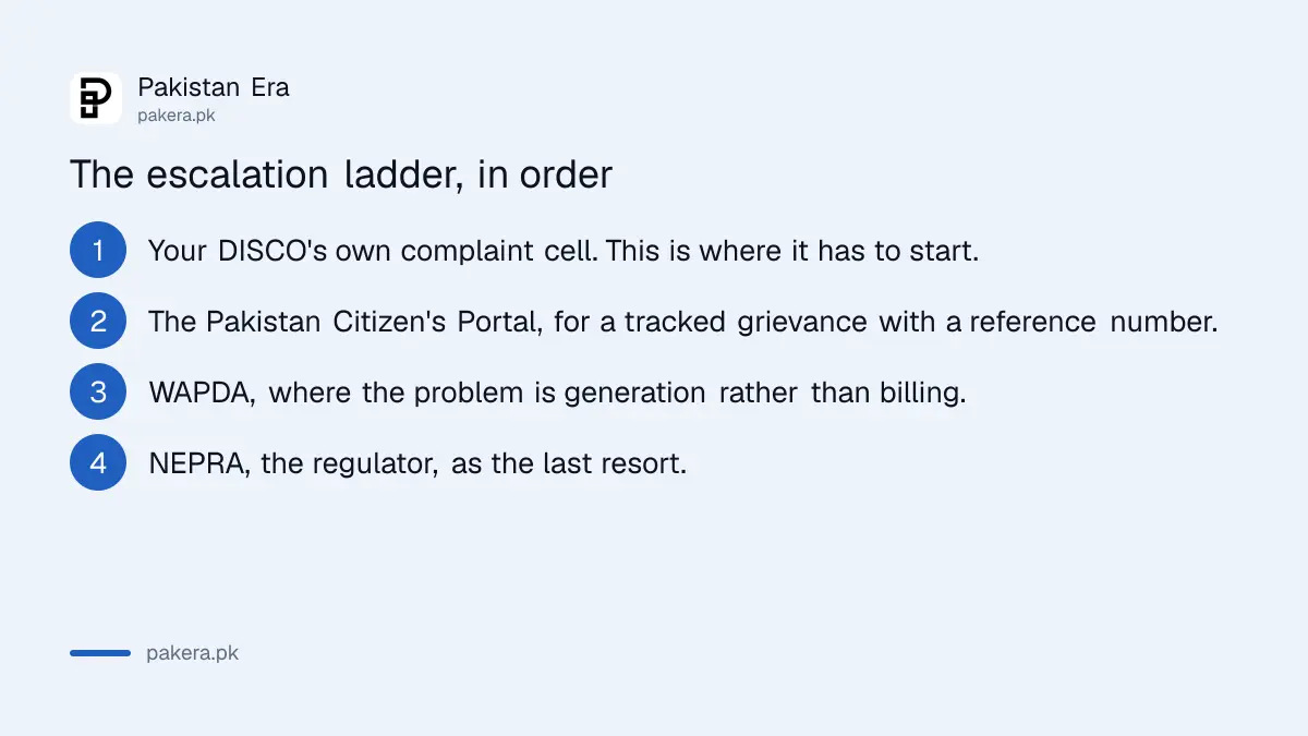 The escalation ladder for an electricity billing complaint in Pakistan