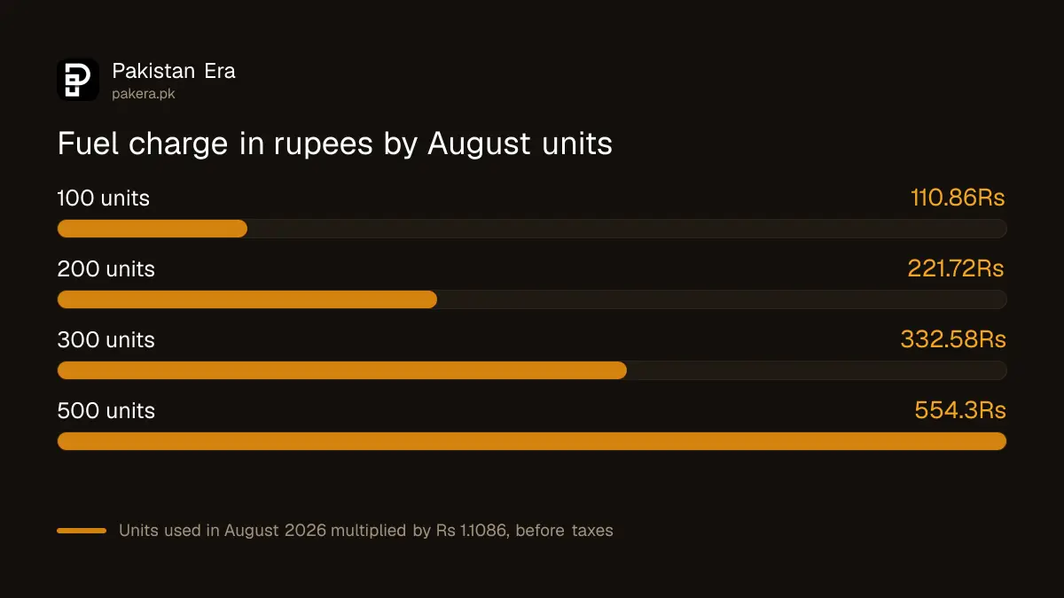 Fuel charge in rupees for 100, 200, 300 and 500 units at Rs 1.1086 a unit