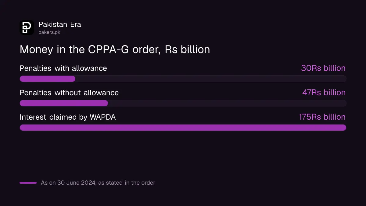 Key numbers in NEPRA's CPPA-G order, including Rs 77 billion of unimposed penalties and a Rs 10 million fine