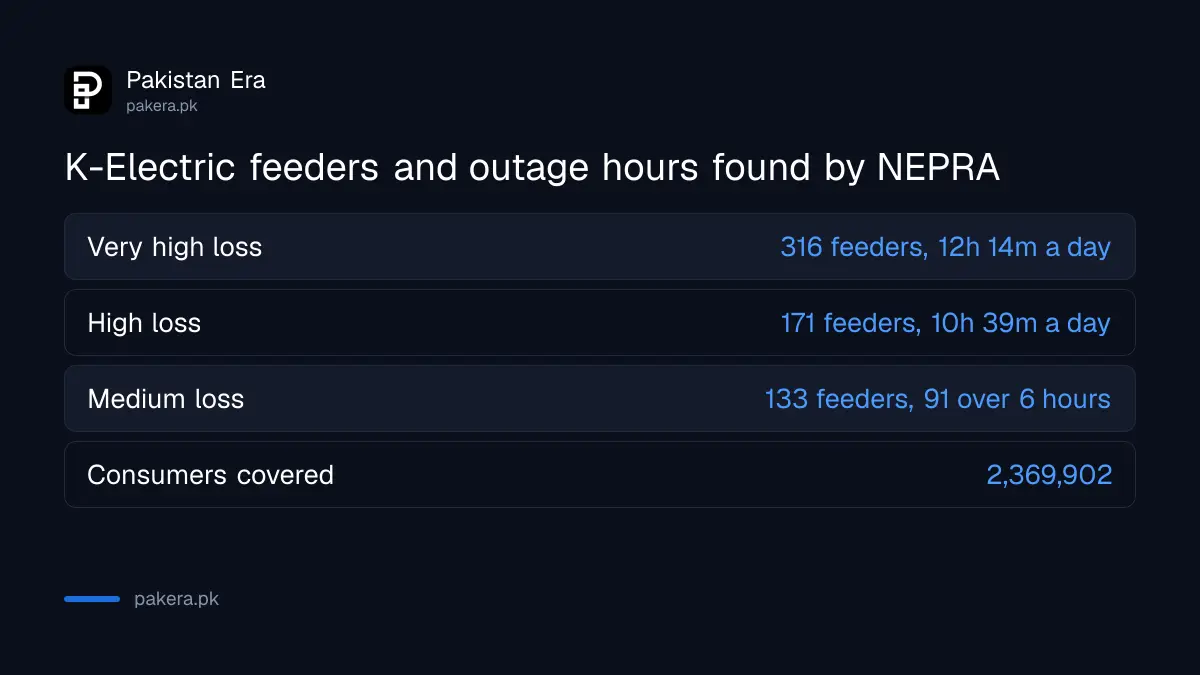 Table of K-Electric feeder groups with the number of feeders, consumers and average daily outage found by NEPRA
