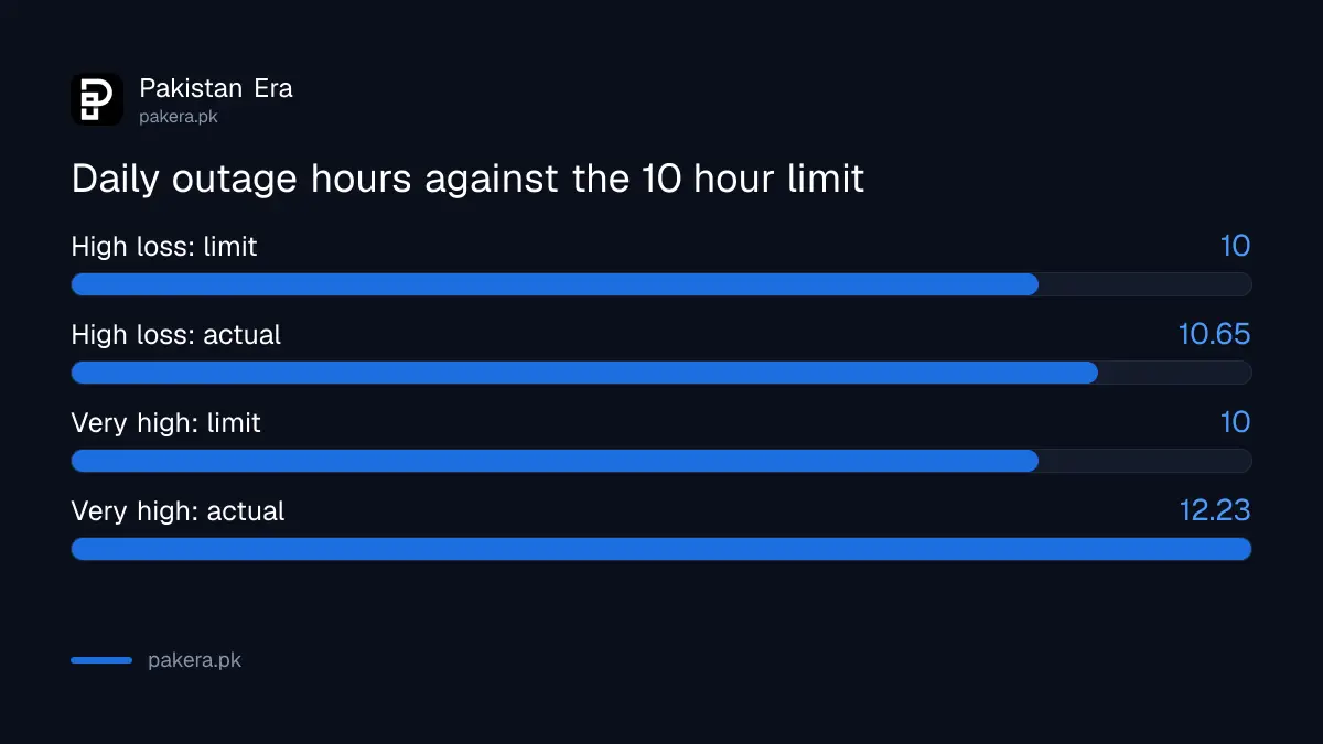 Bar chart comparing the 10 hour schedule with the average outage NEPRA recorded on high loss and very high loss feeders
