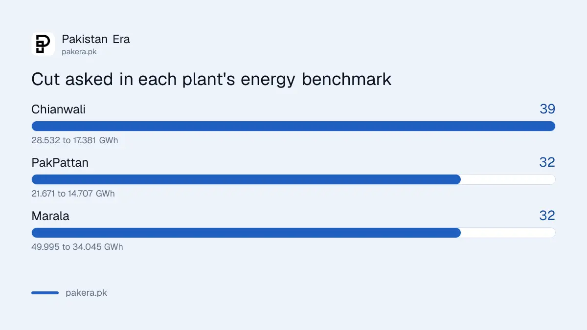 Cut requested in the annual energy benchmark for the Marala, Chianwali and PakPattan plants