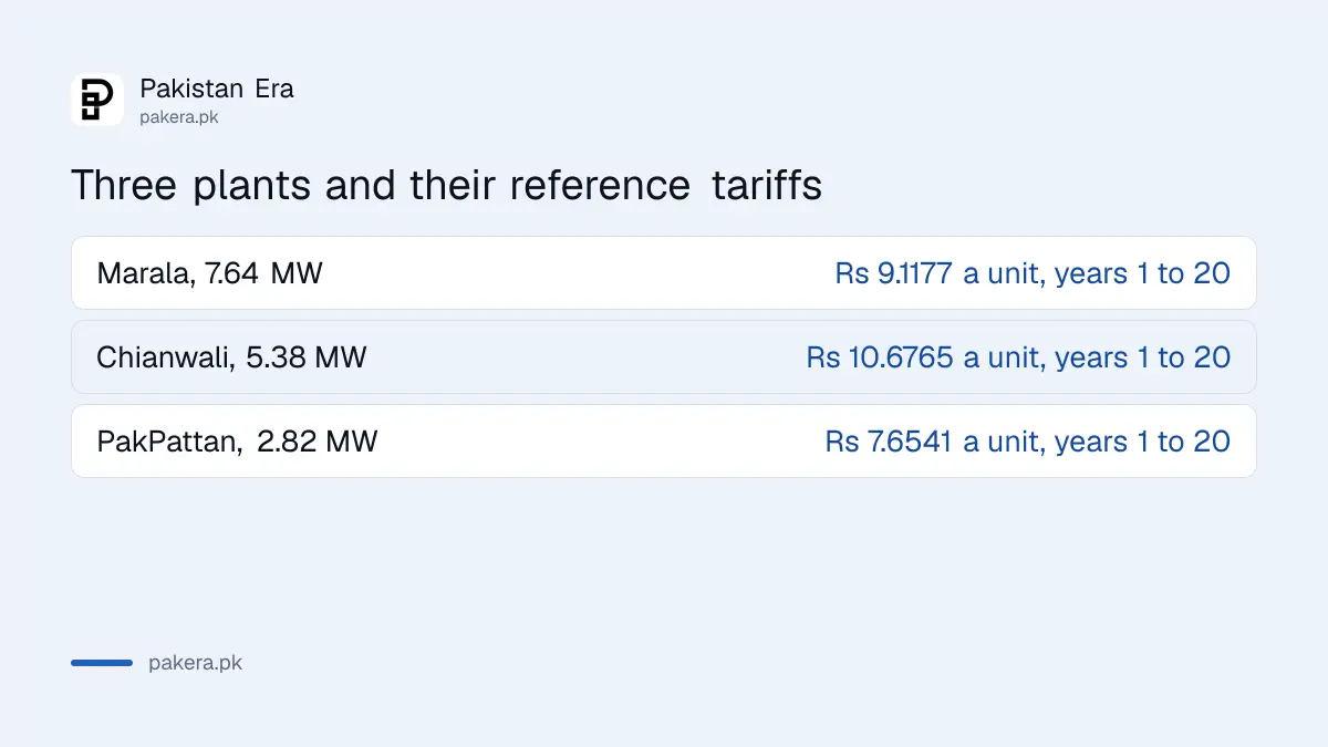 Three Punjab hydropower plants and their reference tariffs in rupees per unit