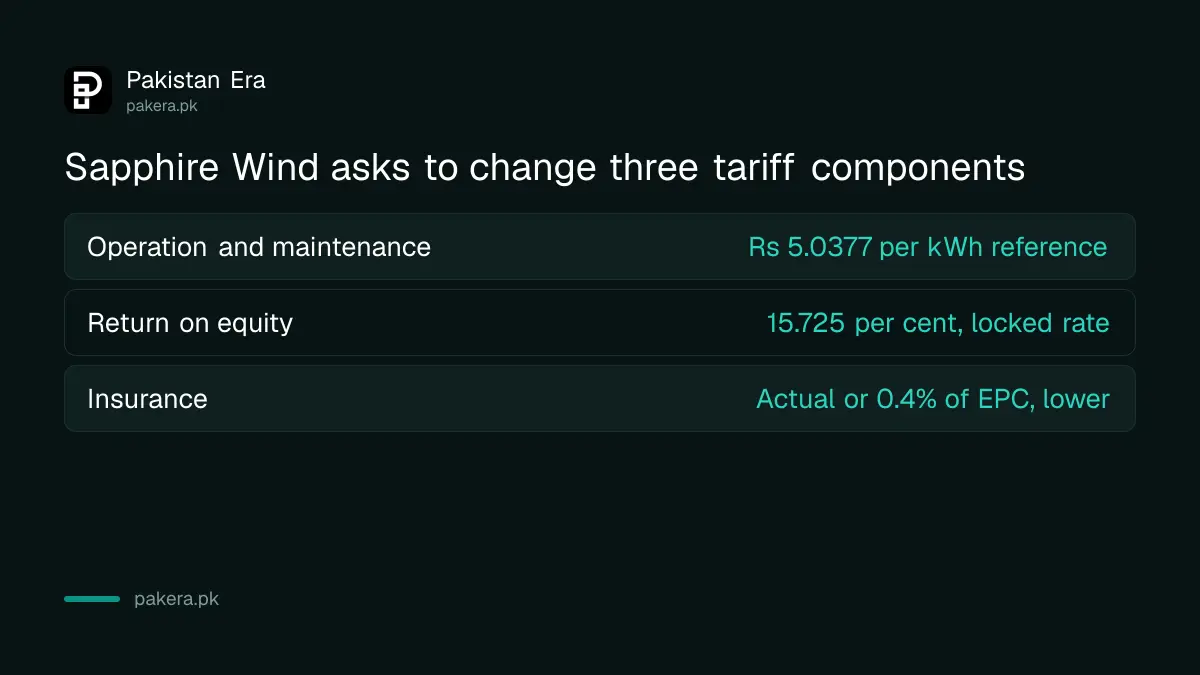 Table of the three tariff components in the Sapphire Wind 52.8 MW application to NEPRA