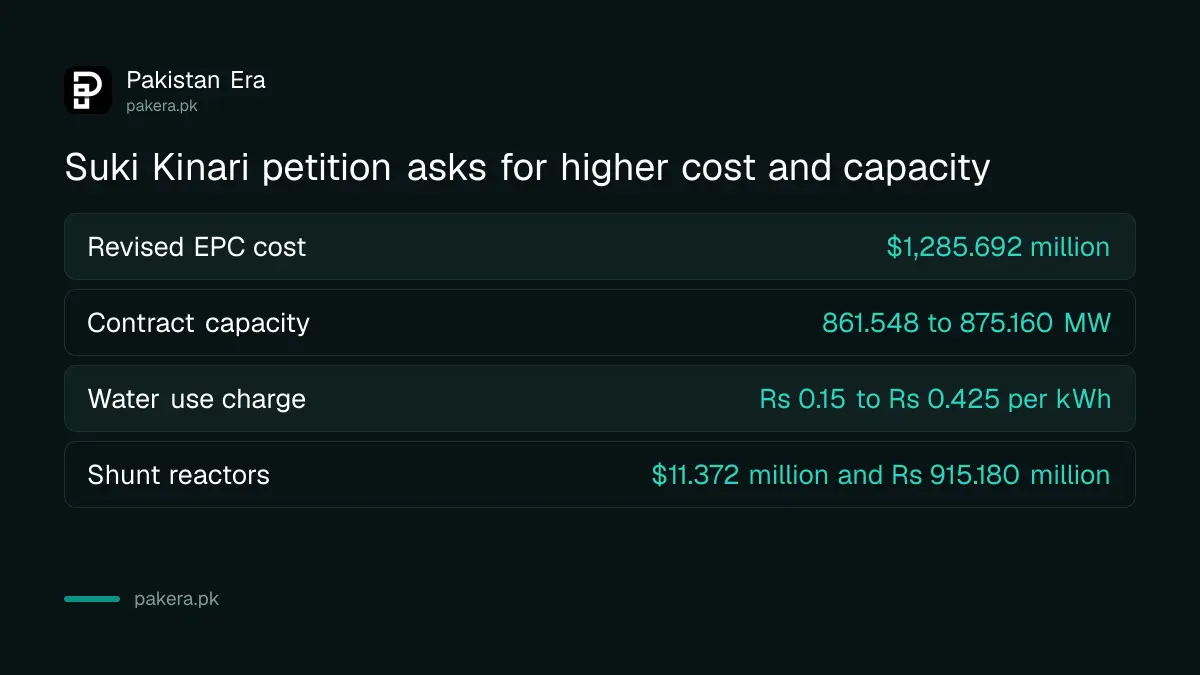 Table of the main cost claims in the Suki Kinari hydropower tariff modification petition filed with NEPRA