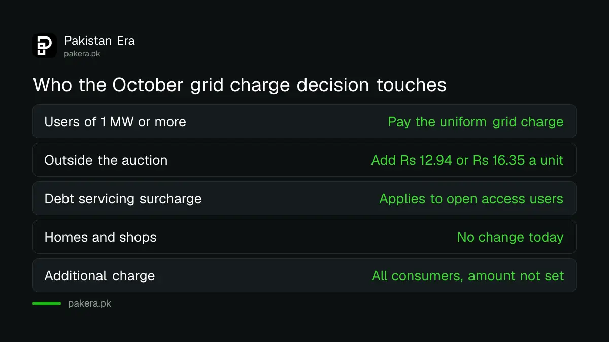 Who the NEPRA uniform grid charge decision of October 2026 affects in Pakistan
