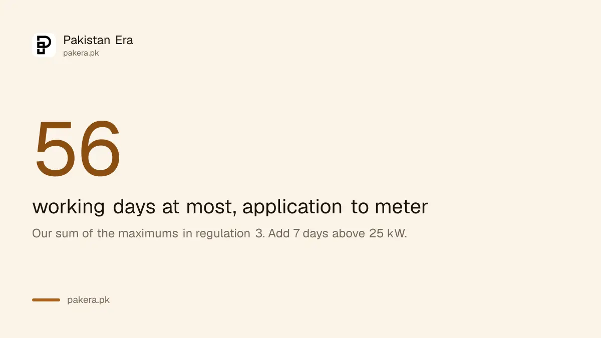 About 56 working days from application to a working net billing meter in Pakistan