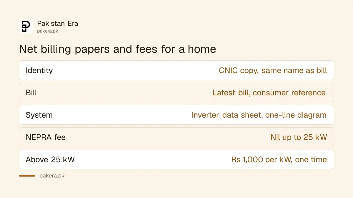Documents and fees for a solar net billing application in Pakistan