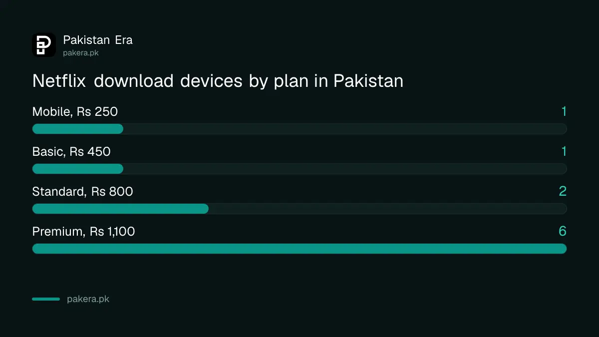 Netflix download devices by plan in Pakistan: 1, 1, 2 and 6