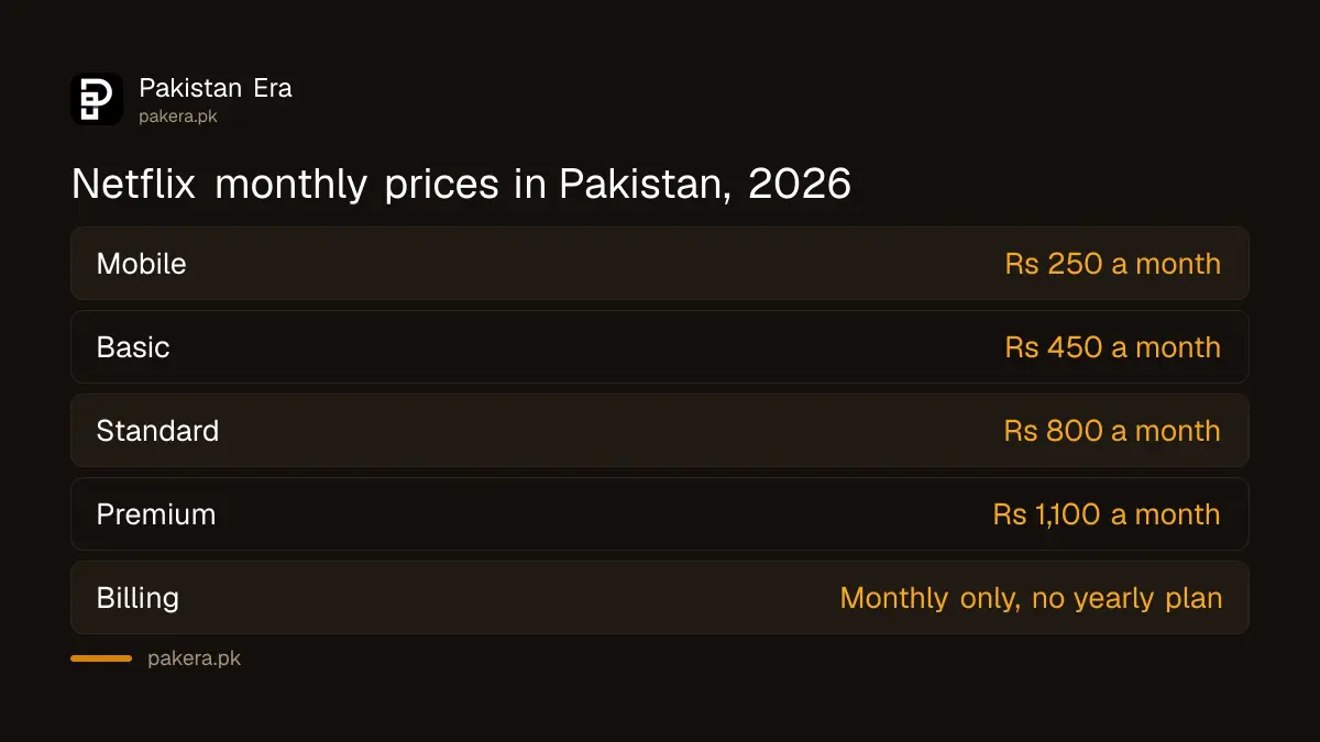 Netflix Pakistan monthly plan prices for Mobile, Basic, Standard and Premium in 2026