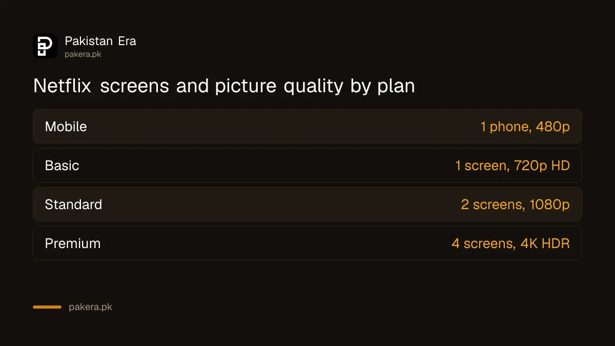 How many screens and what video quality each Netflix plan in Pakistan allows