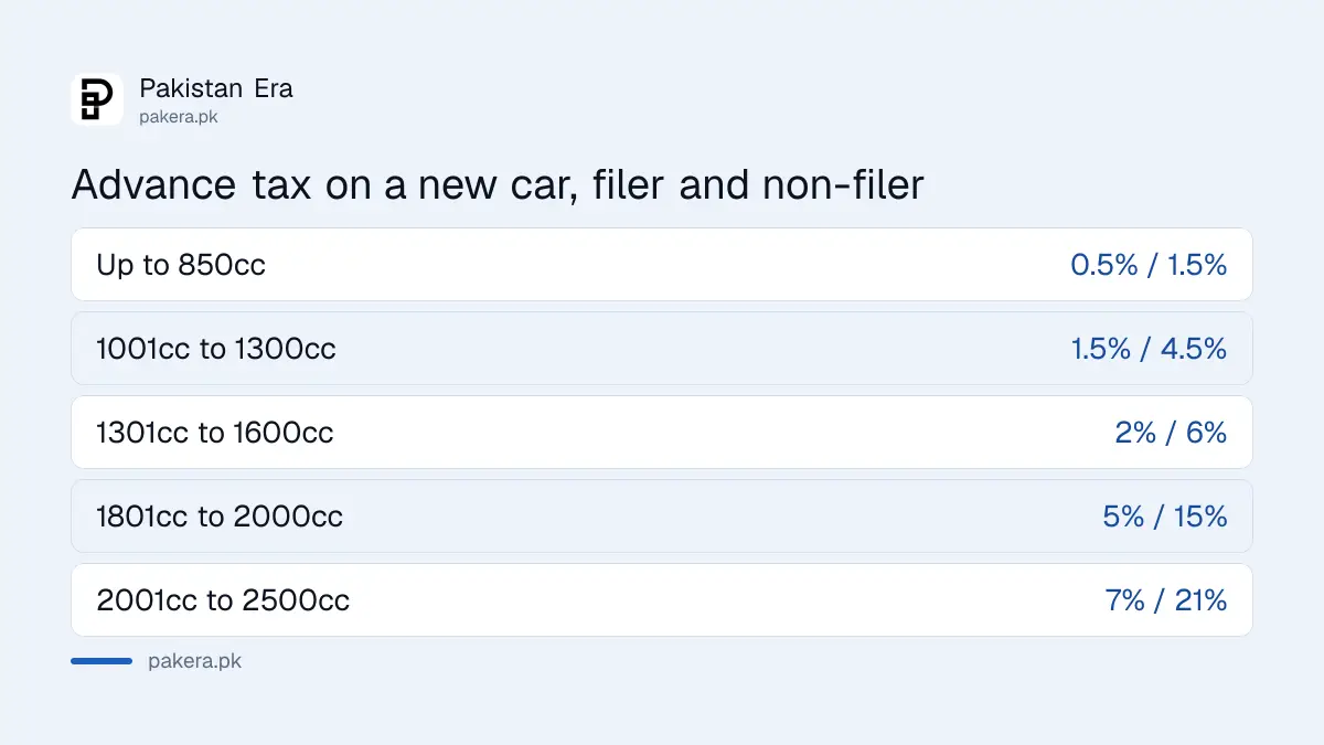 Advance income tax on new car registration in Punjab for filers and non-filers by engine size