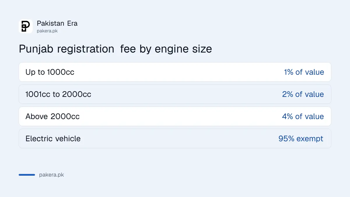 Punjab new car registration fee rates by engine size for 2026-27