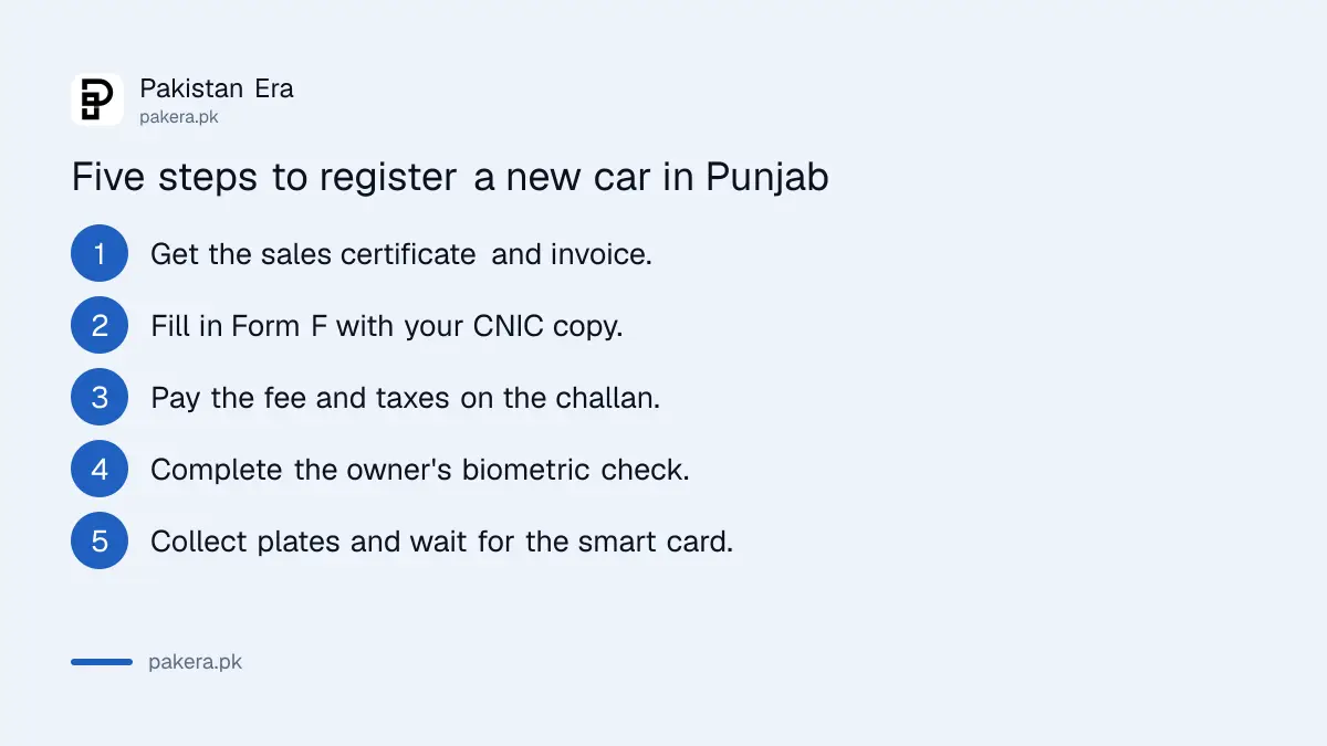 Five steps to register a new car in Punjab