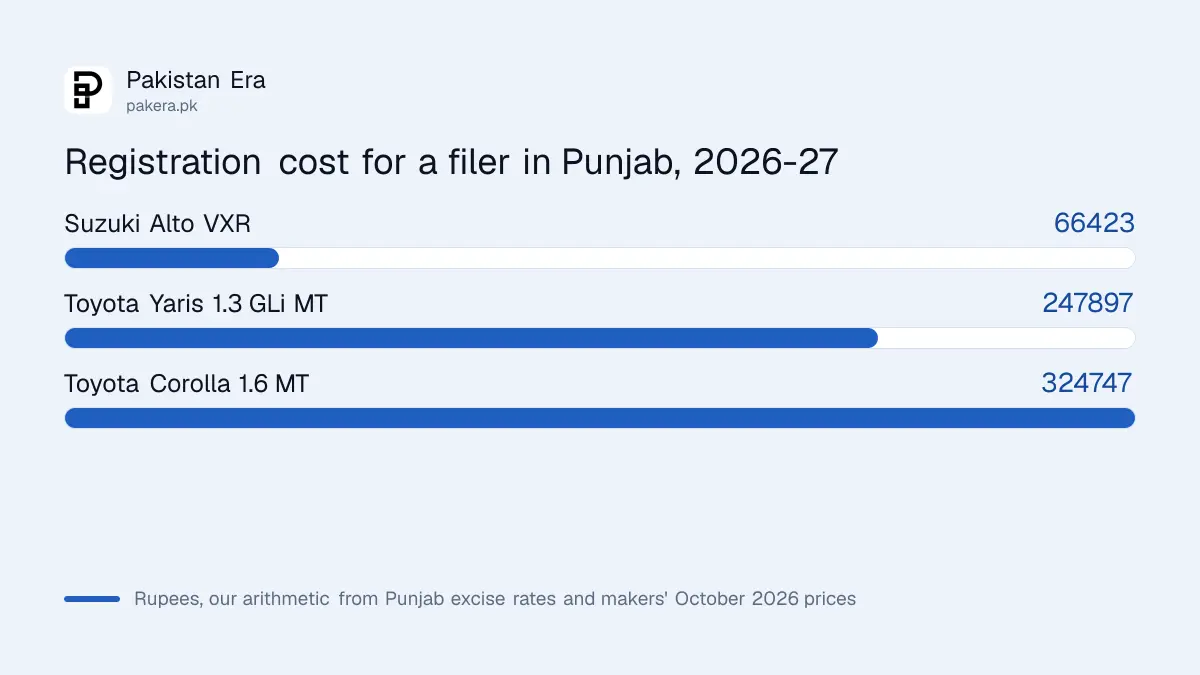 Total cost of registering a Suzuki Alto, Toyota Yaris and Toyota Corolla in Punjab for a filer