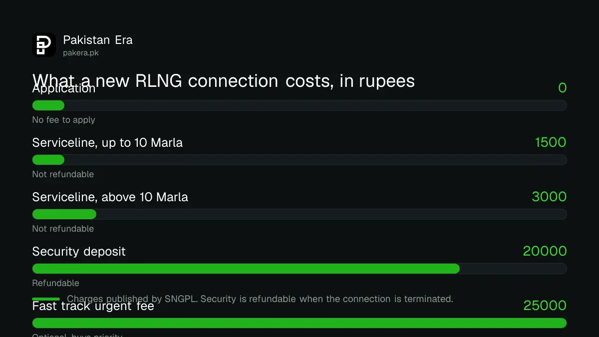 Published charges for a new RLNG domestic gas connection from SNGPL