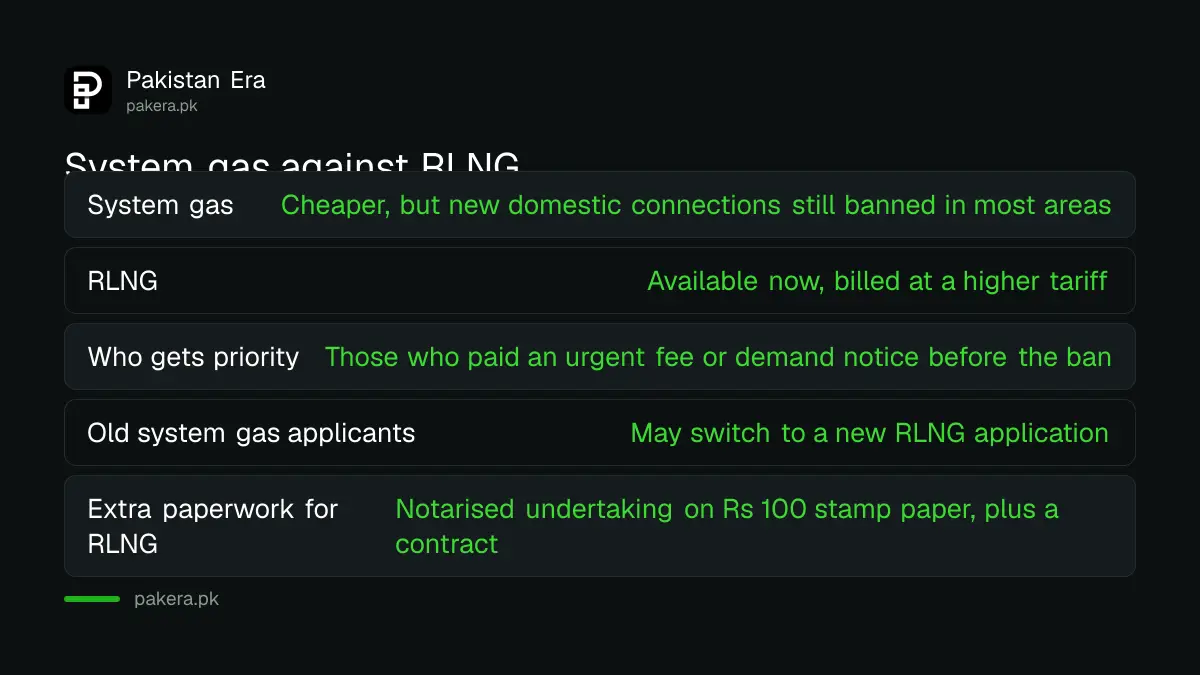 System gas compared with RLNG for new domestic connections in Pakistan