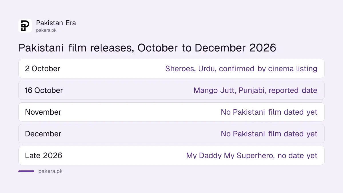 New Pakistani movies releasing from October to December 2026, by month