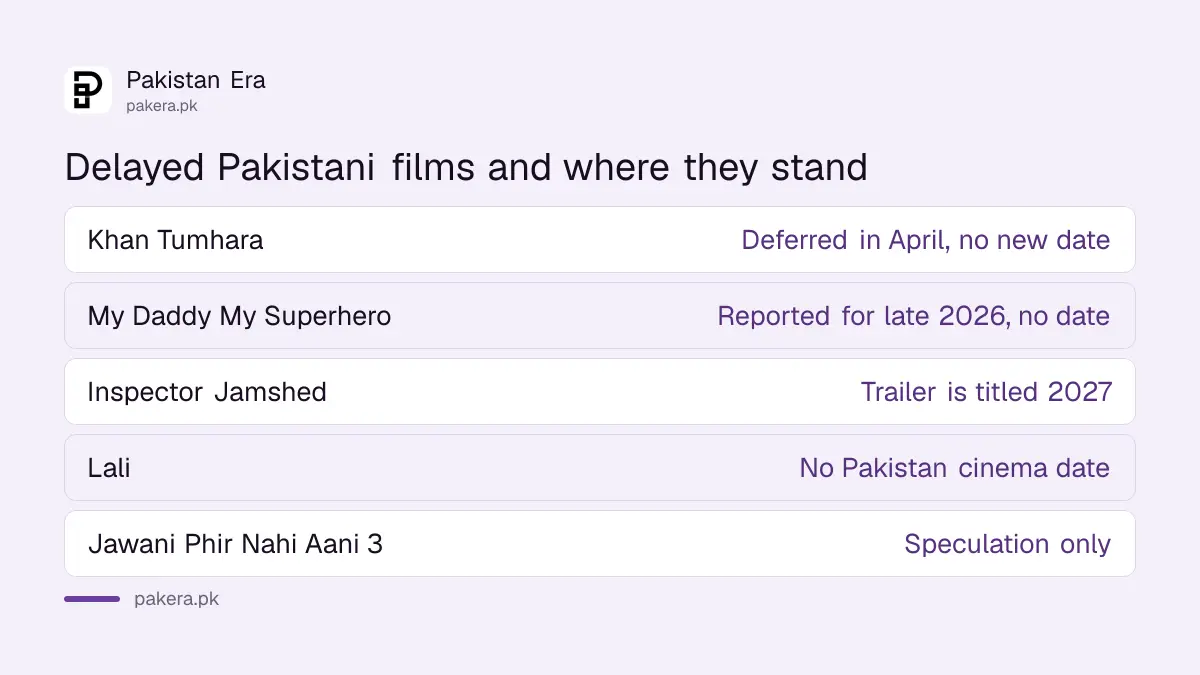 Pakistani films delayed or moved to 2027, status as of September 2026