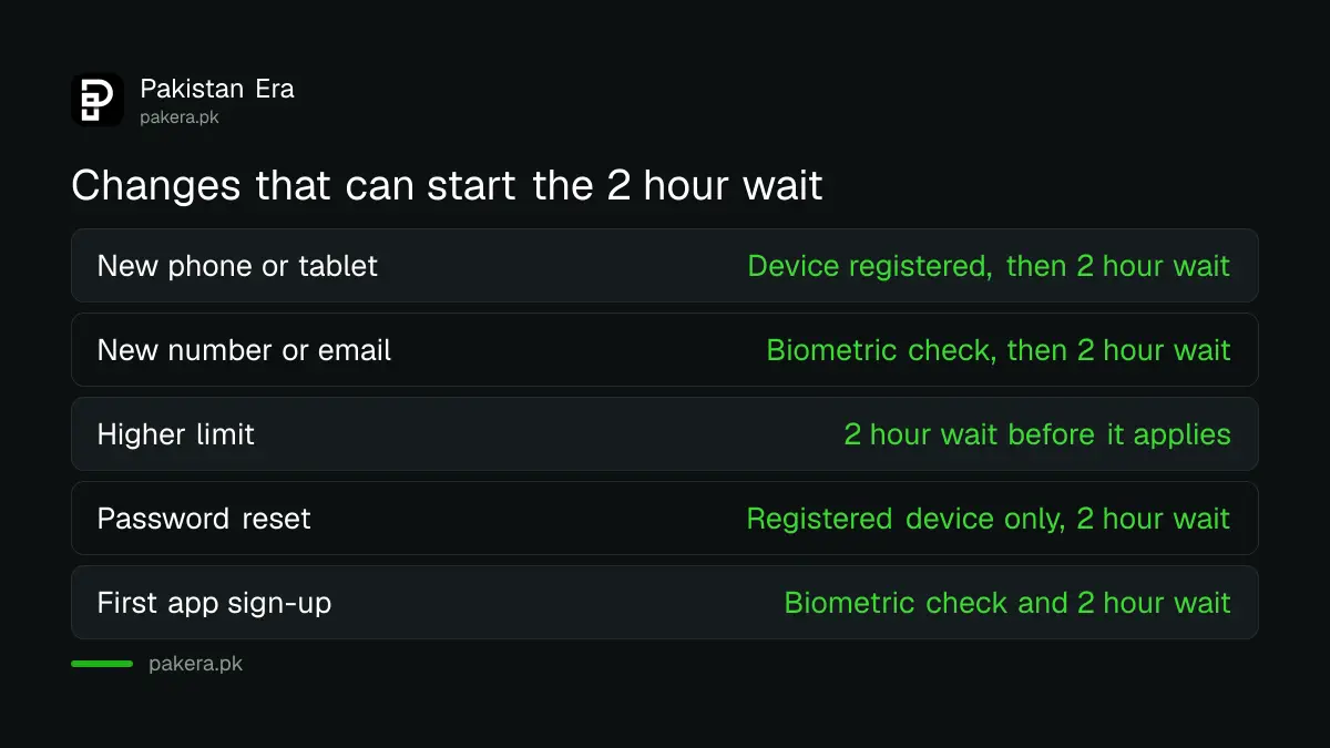 SBP 2 hour cooling-off after a new device, number, email, limit or password reset