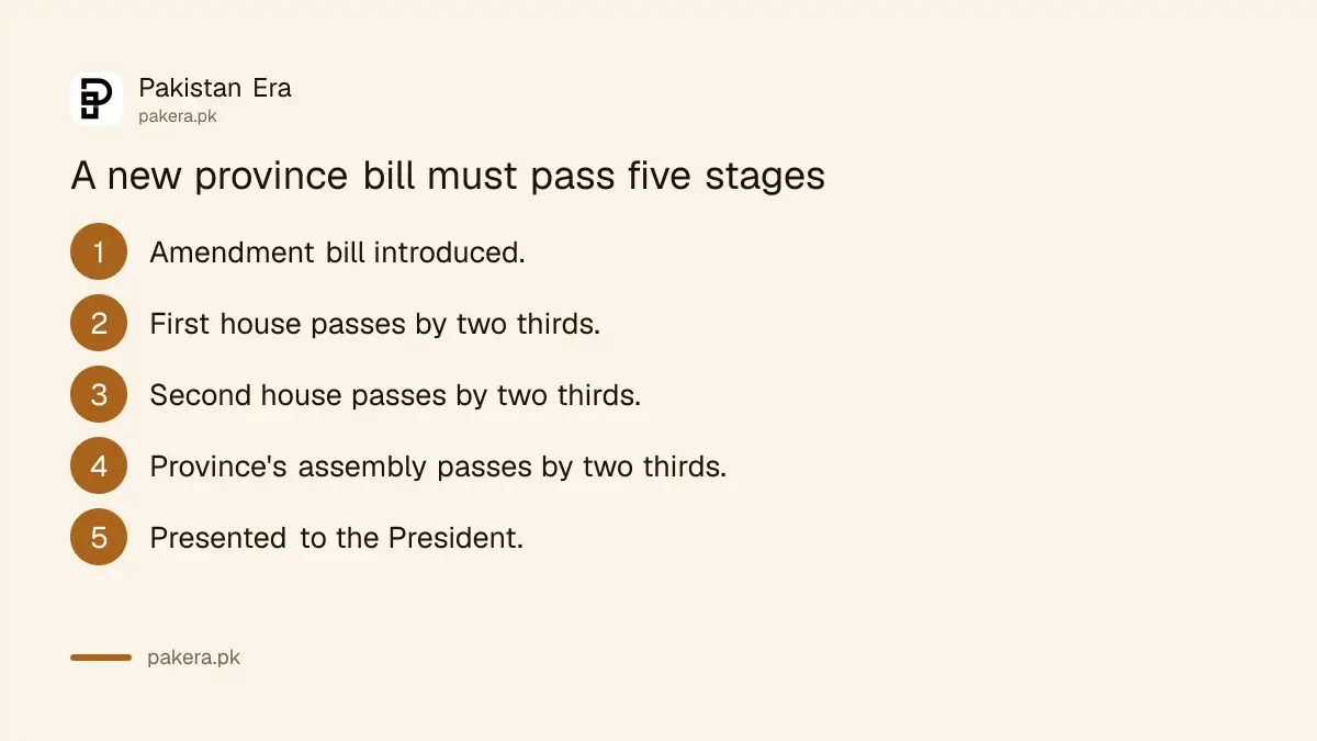 The five stages a new province bill must pass under Article 239 of the Constitution