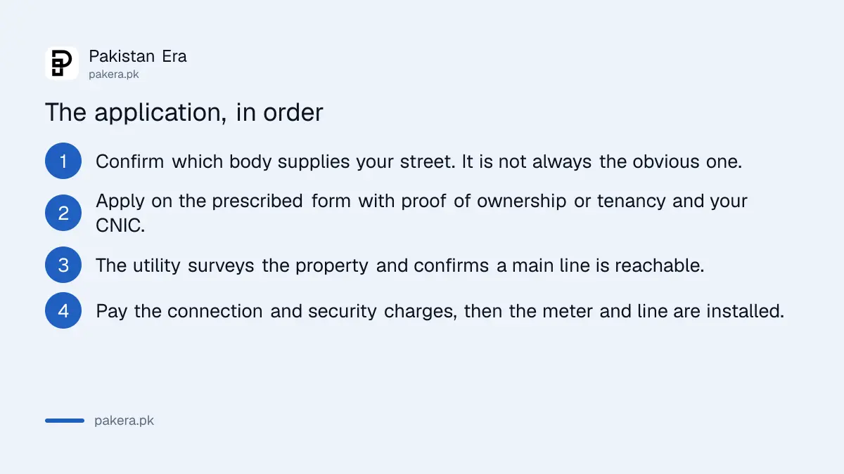 Steps to apply for a new water connection in Pakistan