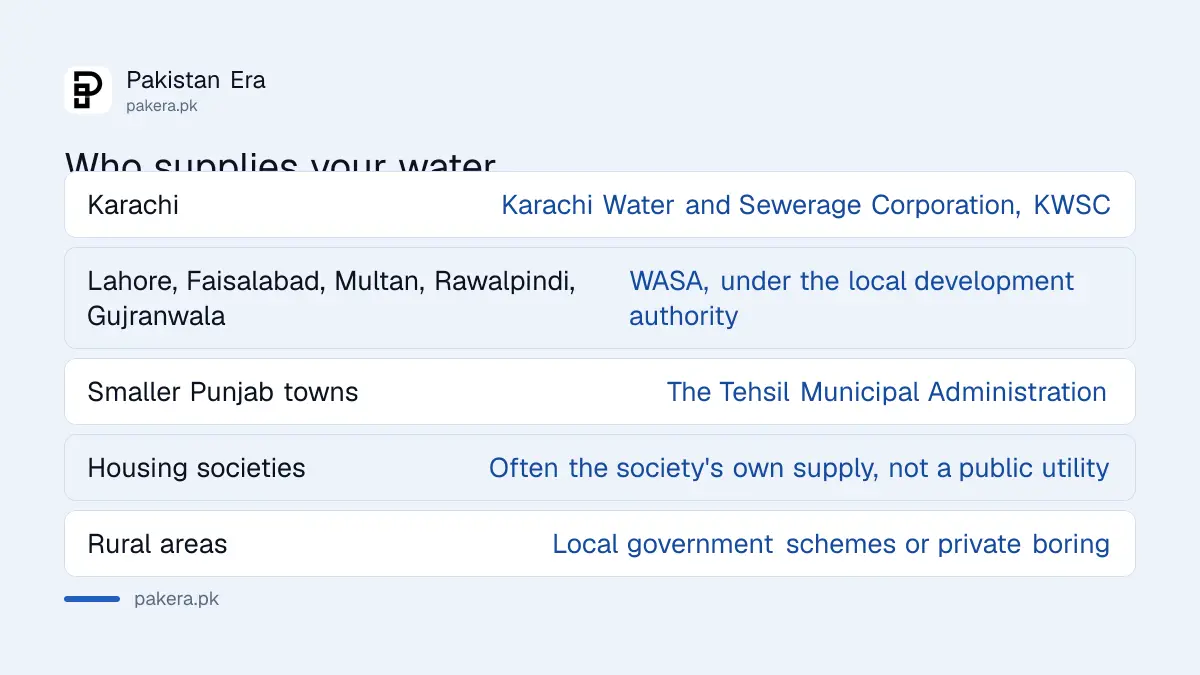 Which body supplies water in different parts of Pakistan
