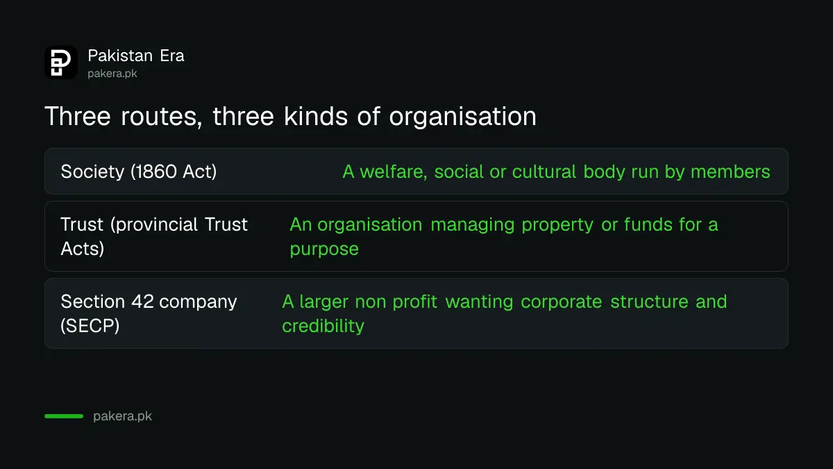 Comparison of three NGO legal routes in Pakistan: society, trust and Section 42 company